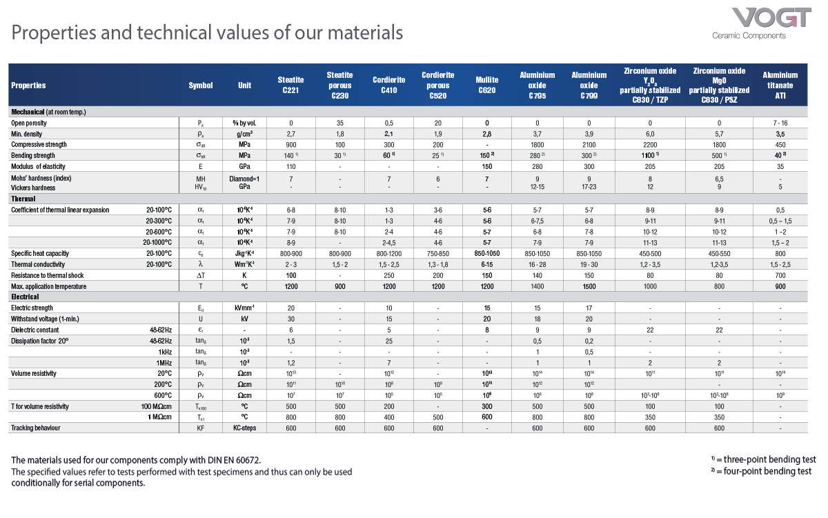 Properties and technical values of our materials